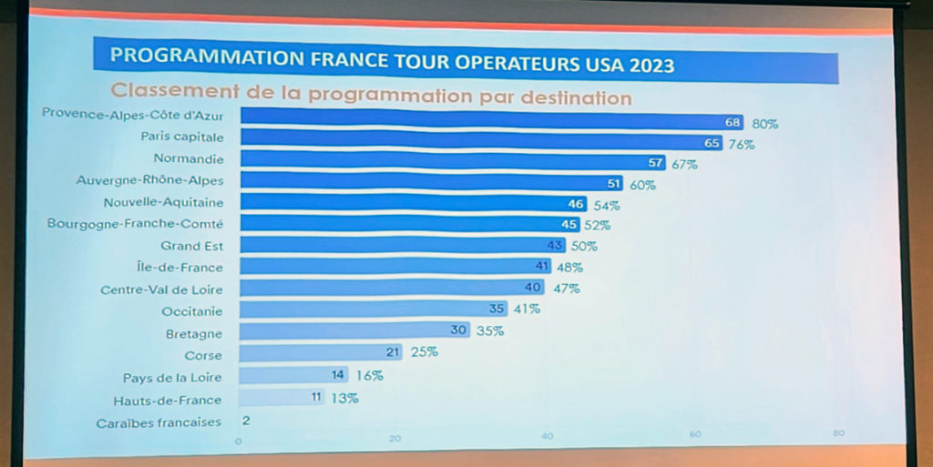 France 360 USA - Classement des destinations © Ben Collier